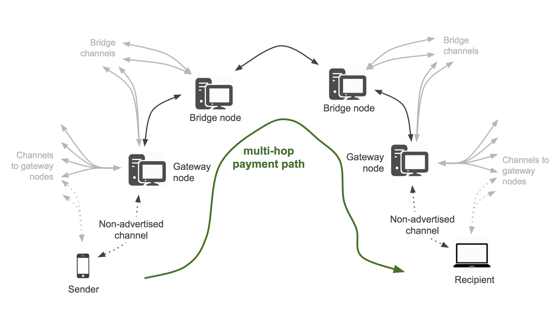 multi-hop payment path