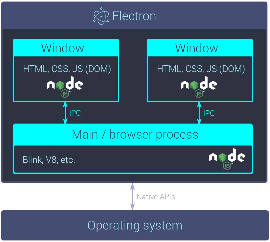 Electron Architecture