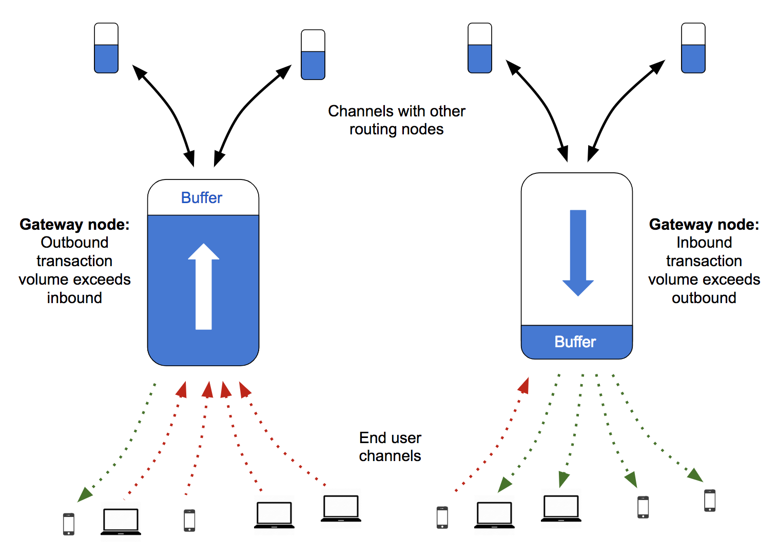 Esitellä 86+ imagen lightning network routing