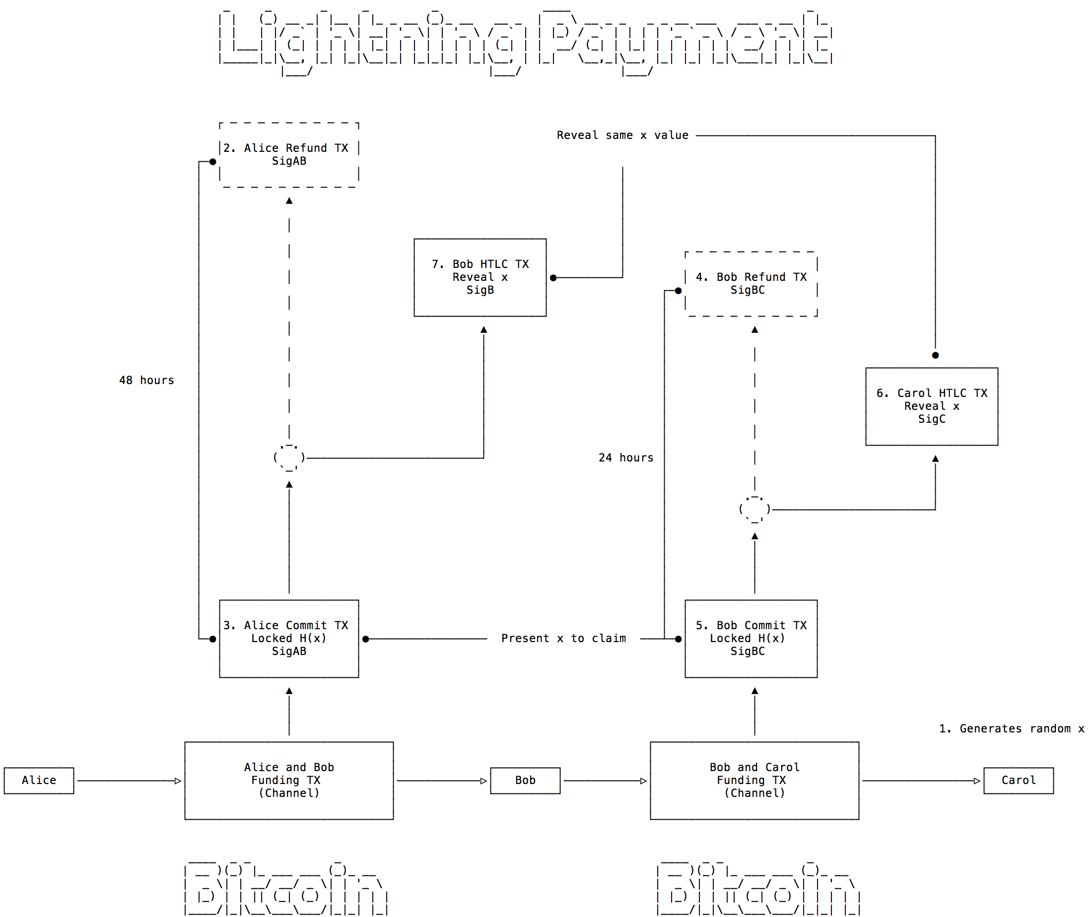 Lightning Payment