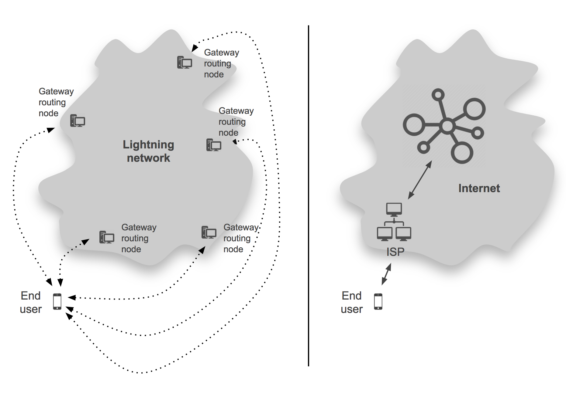 network connectivity, lightning vs. internet
