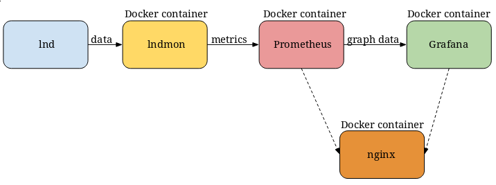 lndmon architecture