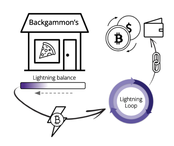 Lightning Labs เปิดตัว “Lightning Loop” ฟีเจอร์ใหม่ ช่วยปรับปรุงเครือข่าย lightning network ให้ดียิ่งขึ้น