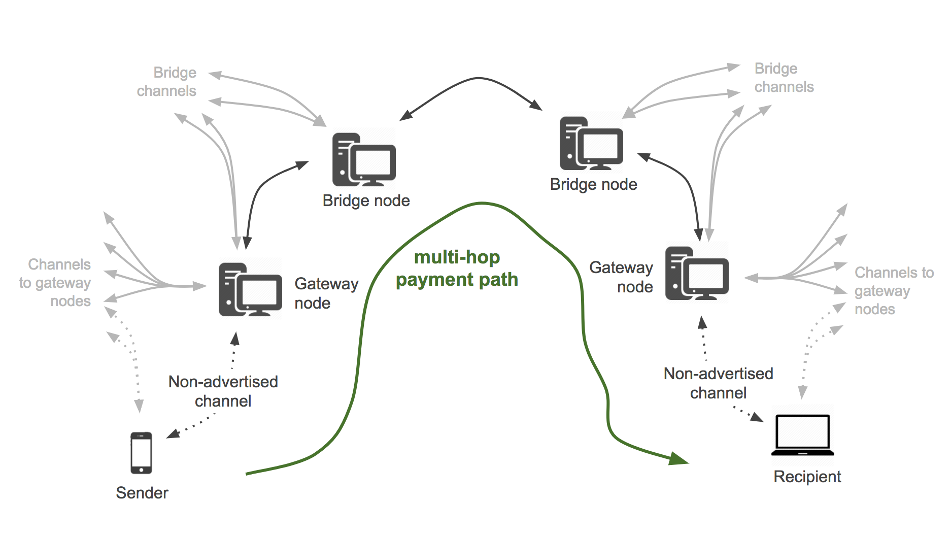 Message bridge. Lightning Network. Cat Pass Bridge Multi PNG.