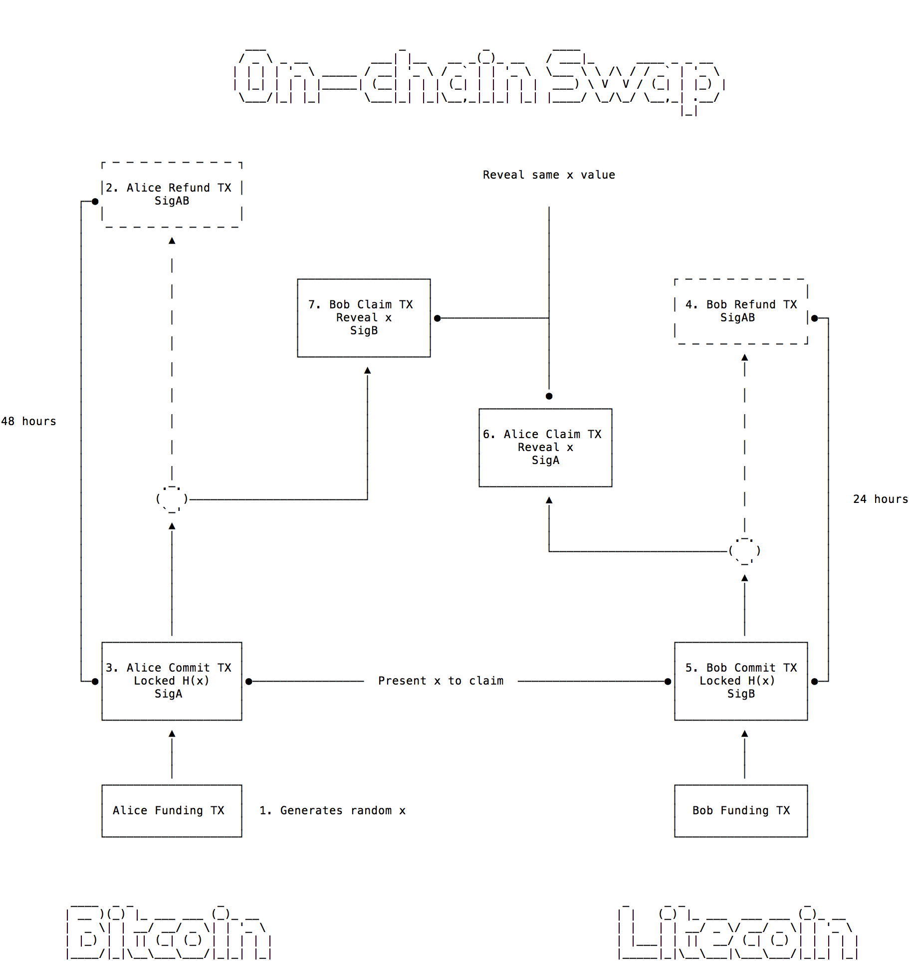 On-Chain Swap