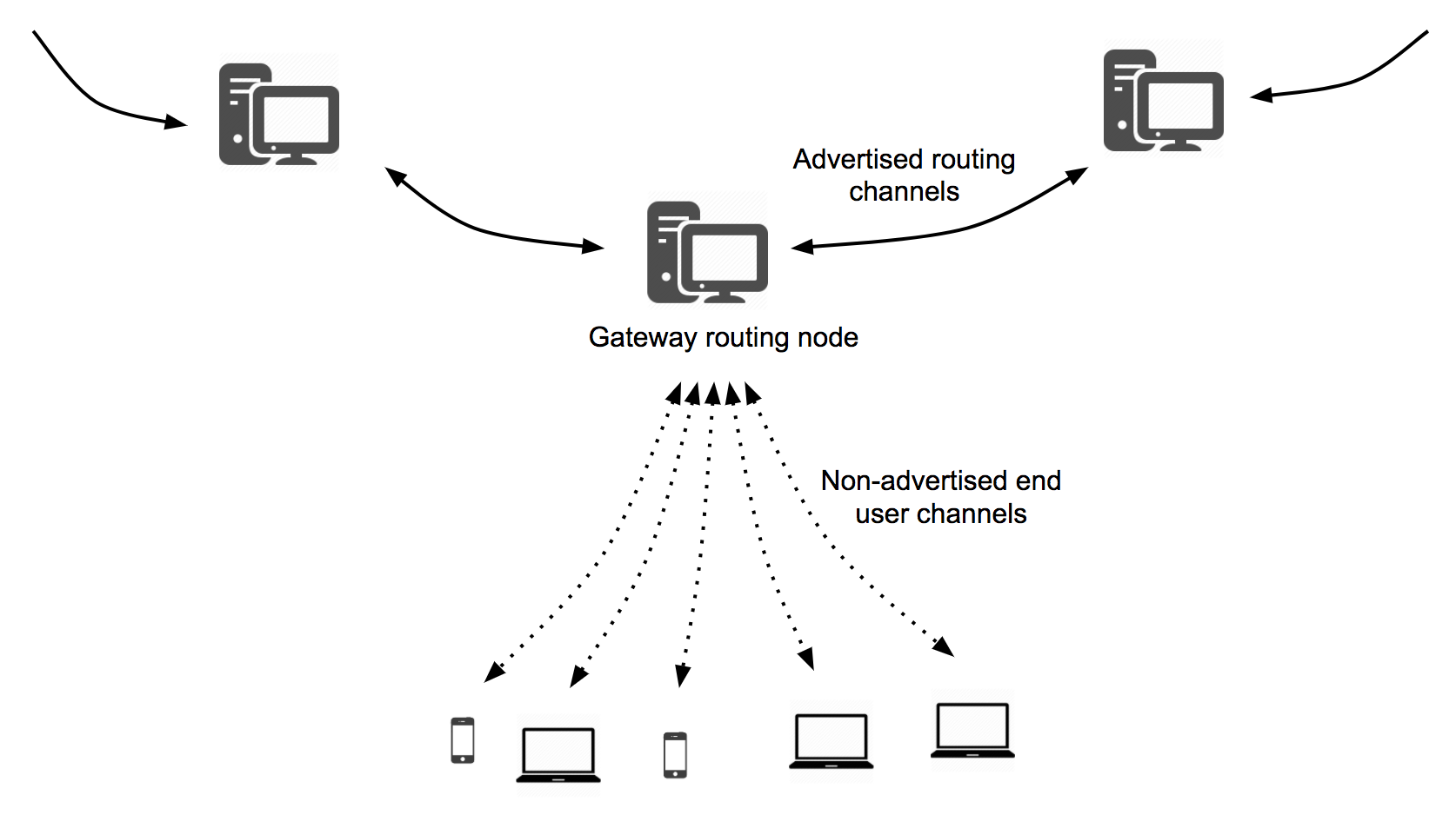 Routing channels